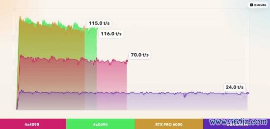 英伟达新卡跑AI超越4张5090！功耗还更低